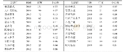 表1 我国养老模式关键词词频及其中心性统计