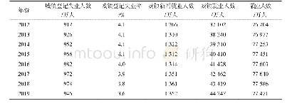 表2 党的十八大以来我国就业发展趋势