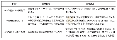 《表1 我国行政审批局模式的三个发展阶段》