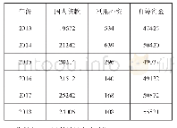 表3 房地产开发企业实际到位资金情况（单位：亿元）