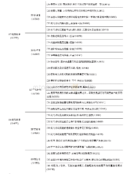 《表2 地方党内法规实施后评估指标权重值表》