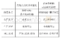 表1 治理导向的政府绩效管理特点