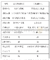 表1 大数据时代的政府绩效管理特征