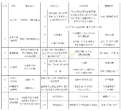 表1 争议性案件审理情况梳理