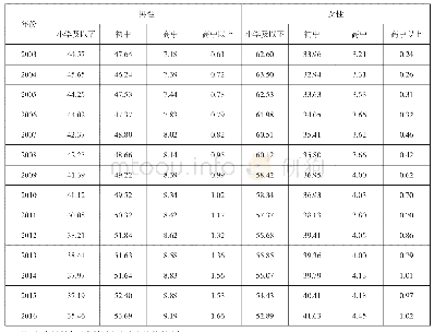 表2 全国农村固定观察点农户受教育程度情况