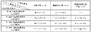 《表4 不同Armington弹性下不同征税规模对广东主要产品向美出口的影响》