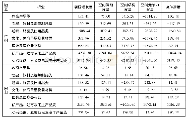 《表4 2013—2017年粤港澳大湾区各主要城市商品类别贸易增长效应分解》