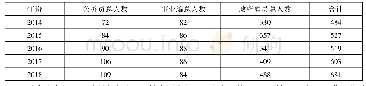 表1 Z镇2014—2018各年份工作人员数量(1)