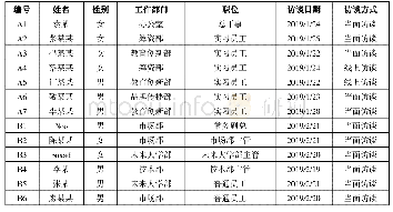 表2 B组织与W组织访谈对象一览表