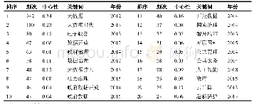 表2 研究关键词和中心性统计情况（前二十）