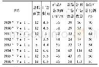 表1 1929年7月1日-1936年7月1日《中央日报》广告数量统计表