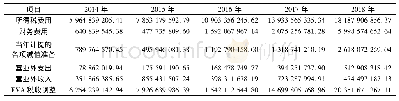 表2 WK房地产公司2014-2018年EVA税收调整计算表