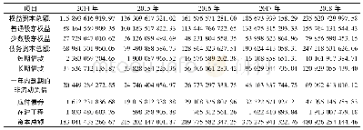 表4 WK房地产公司2014-2018年资本总额计算表