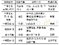 《表2 稻谷空间层次变化及含义》