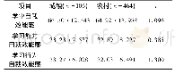 表3 学业自我效能感及两个维度得分的城乡差异(M±SD)