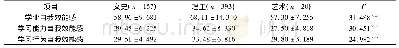 表4 学业自我效能感及两个维度得分的专业差异(M±SD)