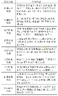 表1 大同长城旅游资源一览表