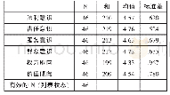 《表3 领导干部胜任力中态度与价值观重要性评分态度与价值观描述统计量》