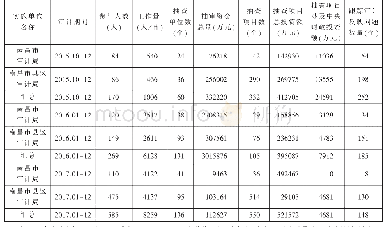 表1 南昌市2015—2017年国家重大政策措施落实情况跟踪审计情况