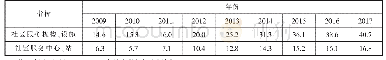 表5 2009—2017年社区服务机构与设施建设统计（数量：万个）