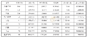 表1 不同领域涉案金额的描述性统计(1)