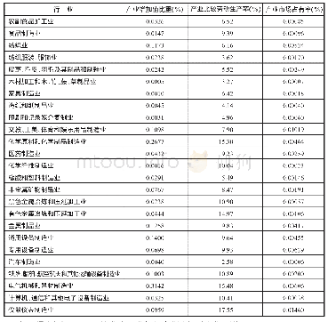 表3 2018年海门区规模以上工业企业相对比较优势度计算结果