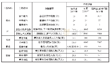 表1 浙江K区与杭州市公共服务指标体系对比表