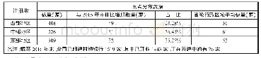 表1 2016年我国村镇银行注册地与网点分布数据表(1)