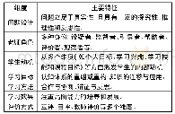 《表3 基于问题深度学习主要特征》