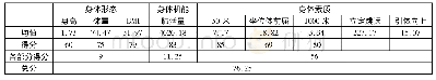 《表2 2015级男生体质健康状况统计表》