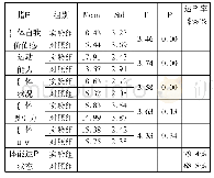 《表2 实验后实验组和对照组两个独立样本T检验结果》