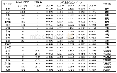 表1 2011-2015年郑州市生态足迹生物及能源资源账户