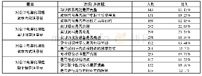 表1 中职会计电算化课程满意度调查问卷