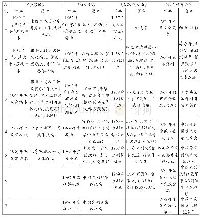 《表1:样板戏署名演变情况表》