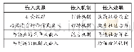 表1：嵌入式治理的解释框架