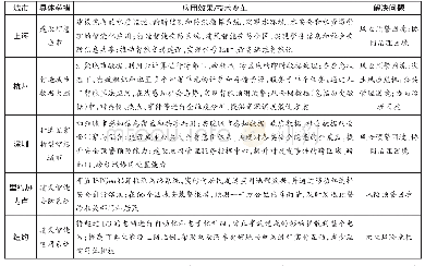 《表3：人工智能在特大城市风险治理中的应用案例》