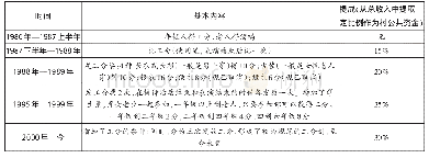 表2：工分制度变迁表：“村社本位”：社区参与的一种分析性框架——以贵州郎德苗寨社区参与旅游发展为个案