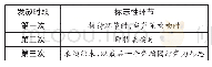 表3：工分发放的三阶段：“村社本位”：社区参与的一种分析性框架——以贵州郎德苗寨社区参与旅游发展为个案