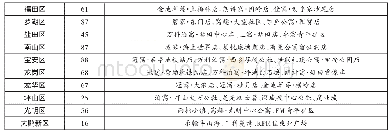 表1：长租公寓样本区域分布表