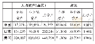 表1 2017年中国、美国和日本人均资产状况