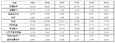 表2 美国家庭金融资产结构