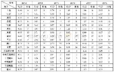 表4 2013—2018年长江经济带11省份科技型企业创新生态评价结果