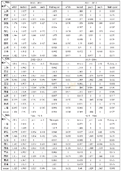表2 2010—2016年长江经济带11省市Malmquist指数及其分解