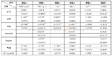 《表3 工业效率影响因素分析》