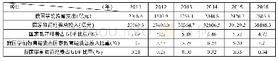 表3(1)：我国学前教育支出情况（2011—2016年）