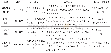 表1：土地合作与集体经营的阶段性比较