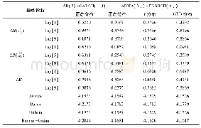 表2 模型拟合效果诊断：PCA-ARMA-EGARCH气温预测模型及实证分析