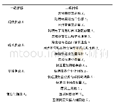 表1 跨境电子商务发展水平指标体系