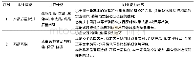 《表3 药品生物技术专业职业岗位能力分析表》