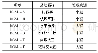 表2 案例基本信息表：幼儿园数学教育活动开展现状的调查研究——以苏州市6所公办幼儿园为例